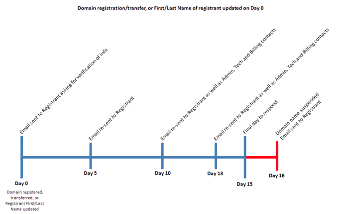 verification-timeline.png
