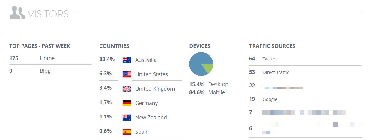 twobillsdrive.com Traffic Analytics, Ranking Stats & Tech Stack